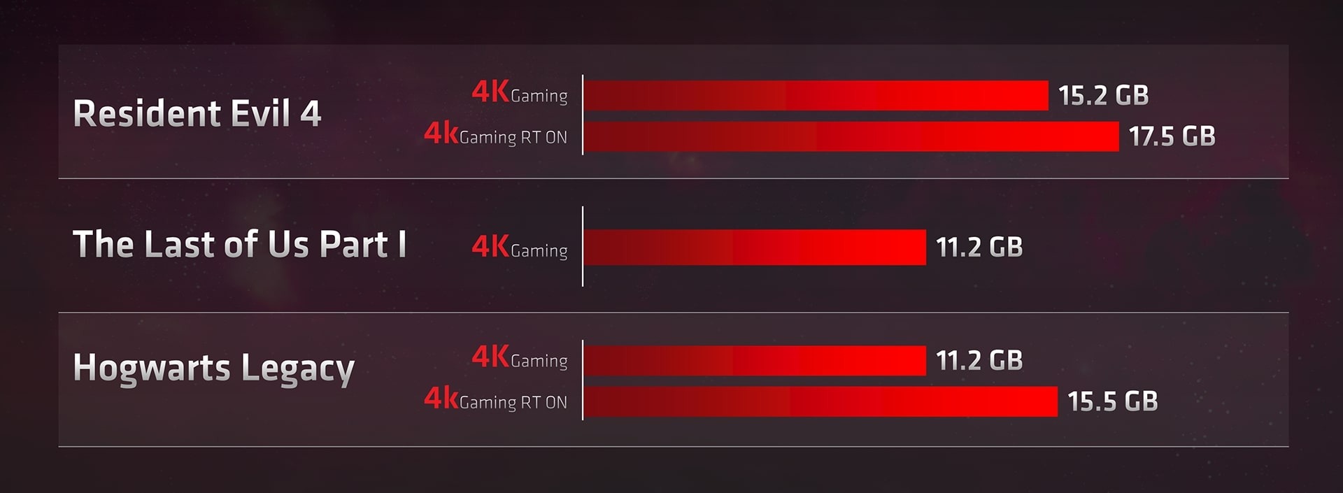 AMD chê NVIDIA không có đủ VRAM cho game thủ chơi game 4K